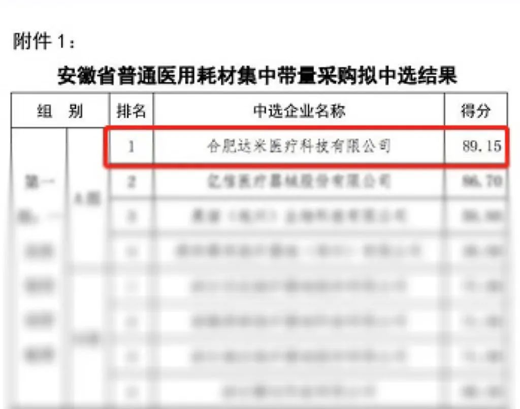 熱烈祝賀|達米醫療以A組第一名中選安徽省第一批普通醫用耗材集中帶量采購！